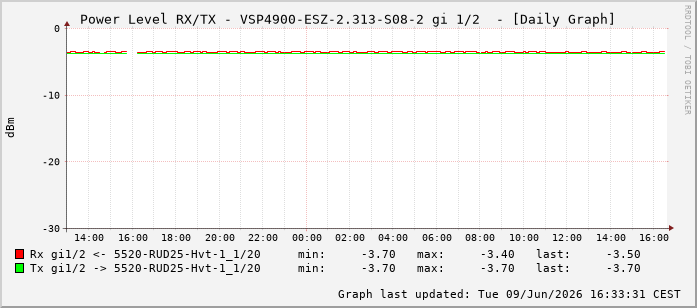 Power Level TX / RX, graf. Darstellung, VSP4900-ESZ-2.313-S08-2 Int: 1/2193