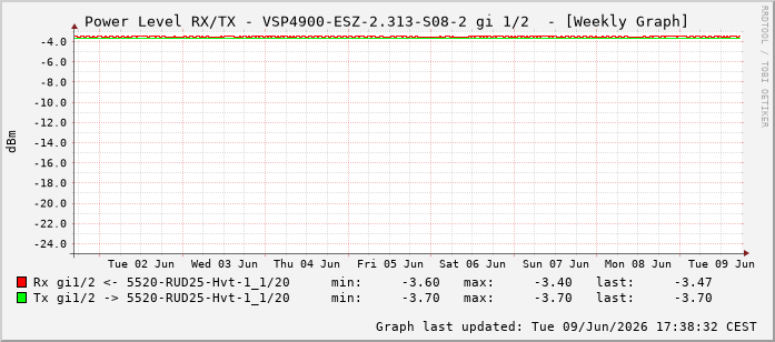 Power Level TX / RX, graf. Darstellung, VSP4900-ESZ-2.313-S08-2 Int: 1/2193
