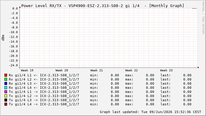 Power Level TX / RX, graf. Darstellung, VSP4900-ESZ-2.313-S08-2 Int: 1/4195
