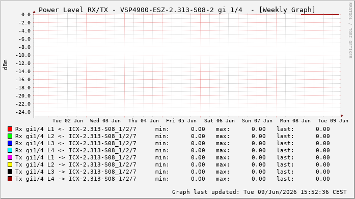 Power Level TX / RX, graf. Darstellung, VSP4900-ESZ-2.313-S08-2 Int: 1/4195