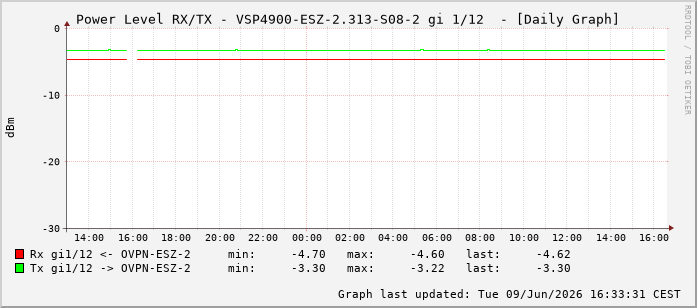 Power Level TX / RX, graf. Darstellung, VSP4900-ESZ-2.313-S08-2 Int: 1/12203