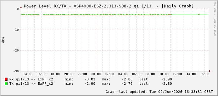 Power Level TX / RX, graf. Darstellung, VSP4900-ESZ-2.313-S08-2 Int: 1/13204
