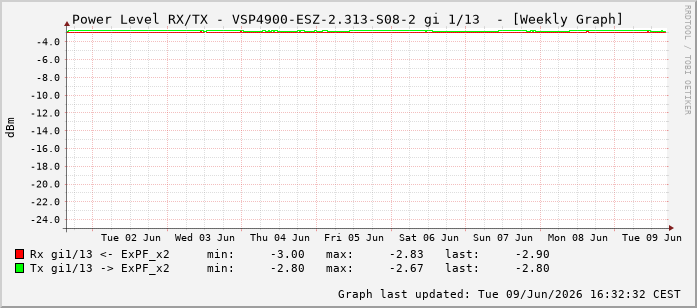 Power Level TX / RX, graf. Darstellung, VSP4900-ESZ-2.313-S08-2 Int: 1/13204