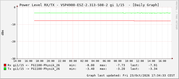 Power Level TX / RX, graf. Darstellung, VSP4900-ESZ-2.313-S08-2 Int: 1/15 206