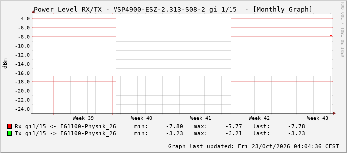 Power Level TX / RX, graf. Darstellung, VSP4900-ESZ-2.313-S08-2 Int: 1/15 206