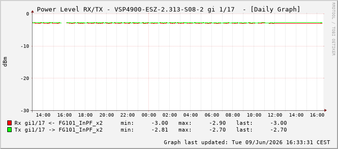 Power Level TX / RX, graf. Darstellung, VSP4900-ESZ-2.313-S08-2 Int: 1/17208