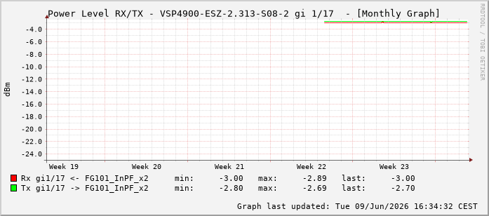 Power Level TX / RX, graf. Darstellung, VSP4900-ESZ-2.313-S08-2 Int: 1/17208