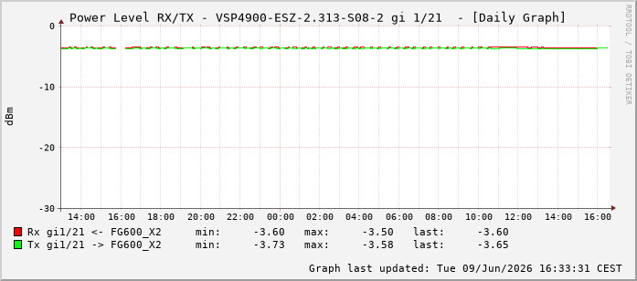 Power Level TX / RX, graf. Darstellung, VSP4900-ESZ-2.313-S08-2 Int: 1/21212
