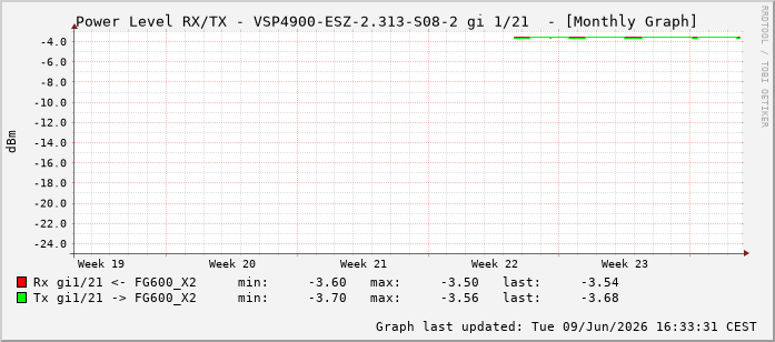 Power Level TX / RX, graf. Darstellung, VSP4900-ESZ-2.313-S08-2 Int: 1/21212