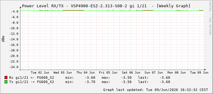Power Level TX / RX, graf. Darstellung, VSP4900-ESZ-2.313-S08-2 Int: 1/21212