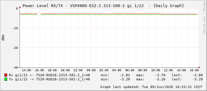 Power Level TX / RX, graf. Darstellung, VSP4900-ESZ-2.313-S08-2 Int: 1/22213