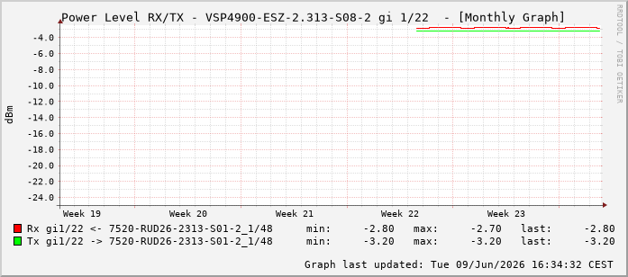 Power Level TX / RX, graf. Darstellung, VSP4900-ESZ-2.313-S08-2 Int: 1/22213