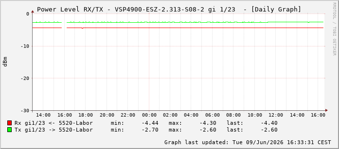 Power Level TX / RX, graf. Darstellung, VSP4900-ESZ-2.313-S08-2 Int: 1/23214