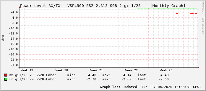 Power Level TX / RX, graf. Darstellung, VSP4900-ESZ-2.313-S08-2 Int: 1/23214