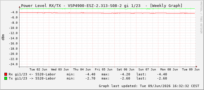 Power Level TX / RX, graf. Darstellung, VSP4900-ESZ-2.313-S08-2 Int: 1/23214