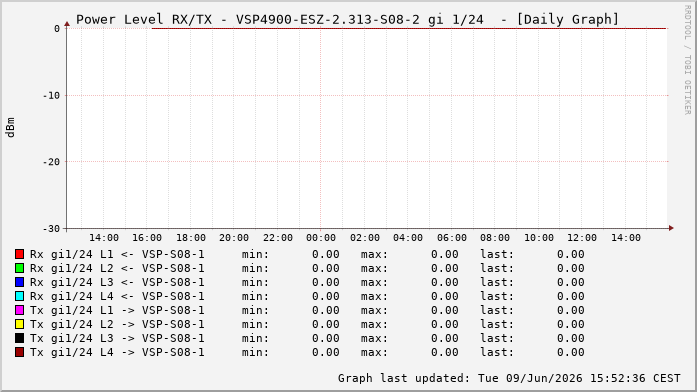 Power Level TX / RX, graf. Darstellung, VSP4900-ESZ-2.313-S08-2 Int: 1/24215
