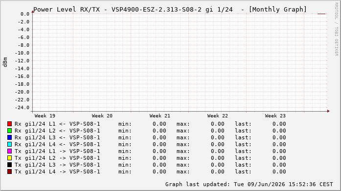 Power Level TX / RX, graf. Darstellung, VSP4900-ESZ-2.313-S08-2 Int: 1/24215