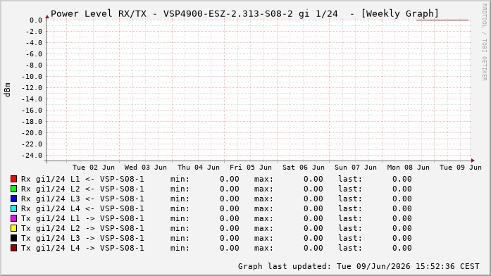 Power Level TX / RX, graf. Darstellung, VSP4900-ESZ-2.313-S08-2 Int: 1/24215