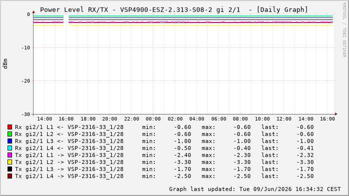 Power Level TX / RX, graf. Darstellung, VSP4900-ESZ-2.313-S08-2 Int: 2/1256