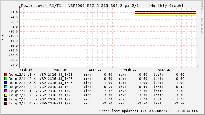 Power Level TX / RX, graf. Darstellung, VSP4900-ESZ-2.313-S08-2 Int: 2/1256
