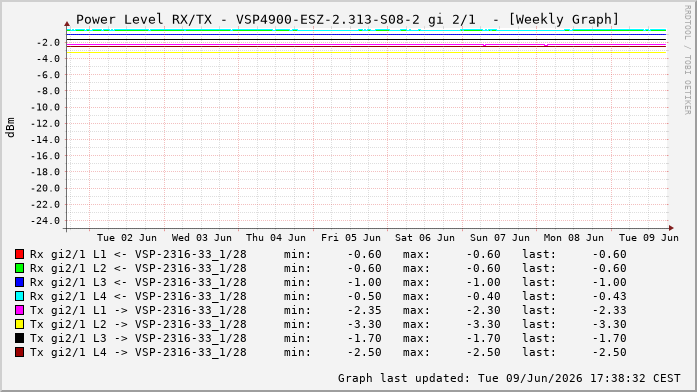 Power Level TX / RX, graf. Darstellung, VSP4900-ESZ-2.313-S08-2 Int: 2/1256