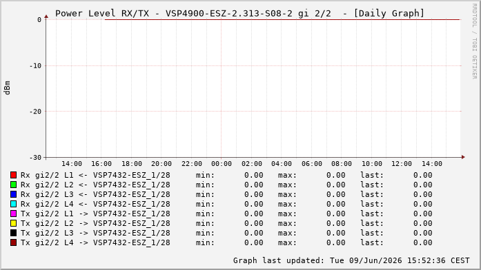 Power Level TX / RX, graf. Darstellung, VSP4900-ESZ-2.313-S08-2 Int: 2/2260