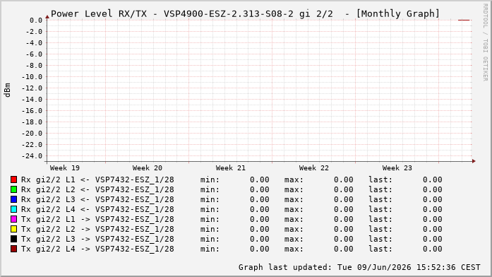 Power Level TX / RX, graf. Darstellung, VSP4900-ESZ-2.313-S08-2 Int: 2/2260