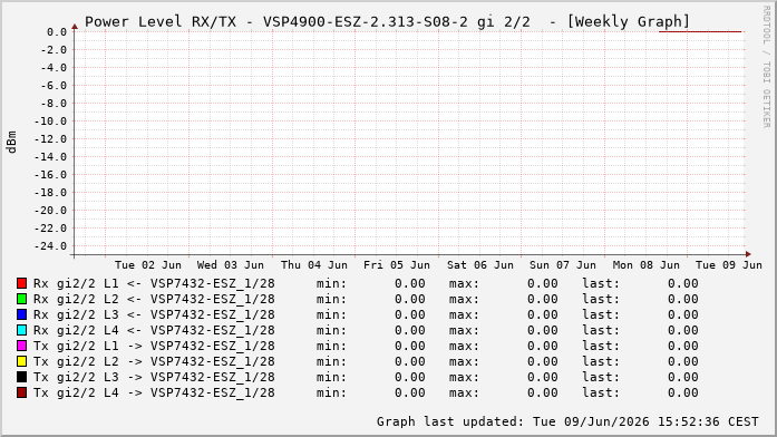 Power Level TX / RX, graf. Darstellung, VSP4900-ESZ-2.313-S08-2 Int: 2/2260