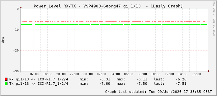 Power Level TX / RX, graf. Darstellung, VSP4900-Georg47 Int: 1/13204