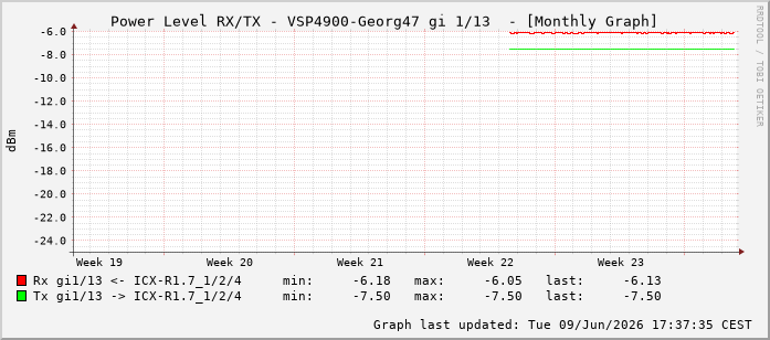 Power Level TX / RX, graf. Darstellung, VSP4900-Georg47 Int: 1/13204