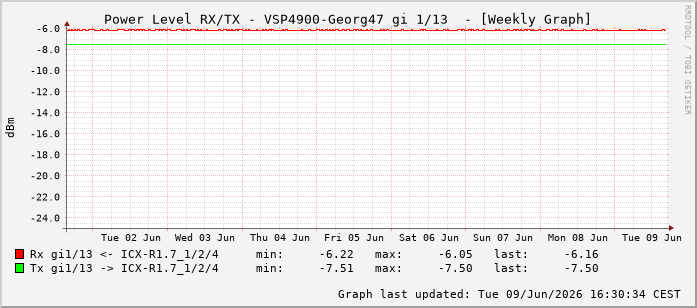 Power Level TX / RX, graf. Darstellung, VSP4900-Georg47 Int: 1/13204