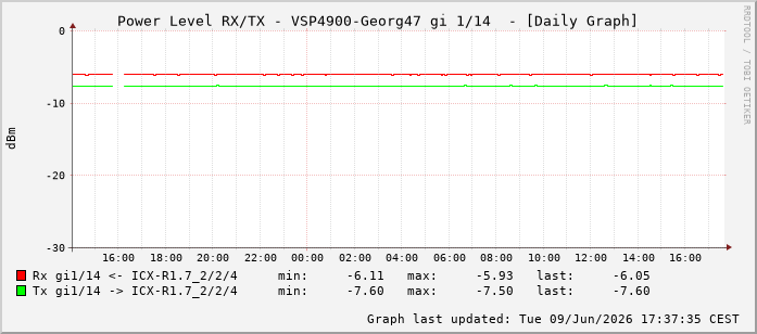 Power Level TX / RX, graf. Darstellung, VSP4900-Georg47 Int: 1/14205