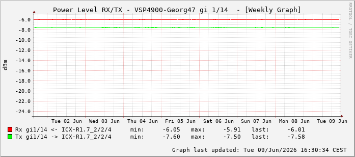 Power Level TX / RX, graf. Darstellung, VSP4900-Georg47 Int: 1/14205
