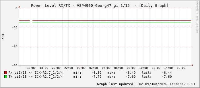 Power Level TX / RX, graf. Darstellung, VSP4900-Georg47 Int: 1/15206