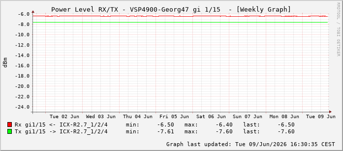Power Level TX / RX, graf. Darstellung, VSP4900-Georg47 Int: 1/15206