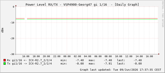 Power Level TX / RX, graf. Darstellung, VSP4900-Georg47 Int: 1/16207