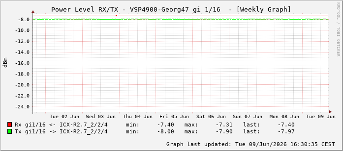 Power Level TX / RX, graf. Darstellung, VSP4900-Georg47 Int: 1/16207