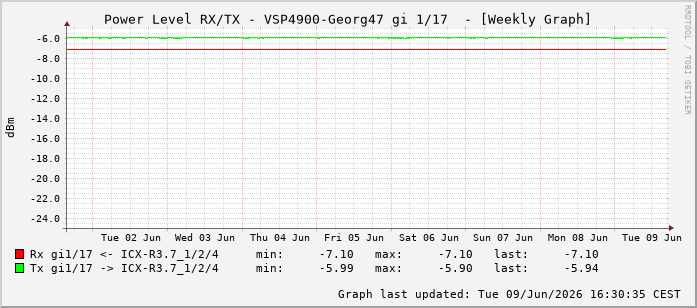 Power Level TX / RX, graf. Darstellung, VSP4900-Georg47 Int: 1/17208