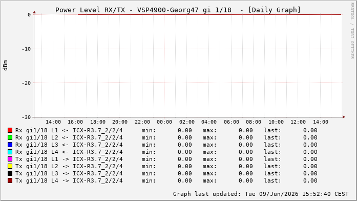 Power Level TX / RX, graf. Darstellung, VSP4900-Georg47 Int: 1/18209