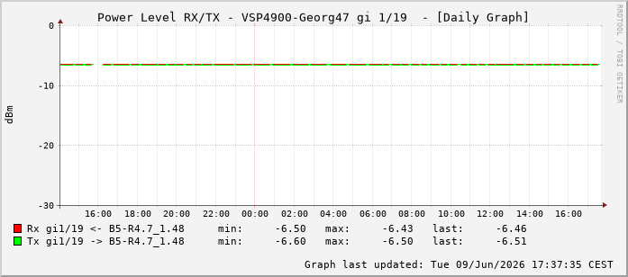 Power Level TX / RX, graf. Darstellung, VSP4900-Georg47 Int: 1/19210