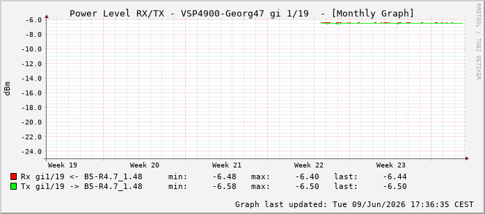 Power Level TX / RX, graf. Darstellung, VSP4900-Georg47 Int: 1/19210
