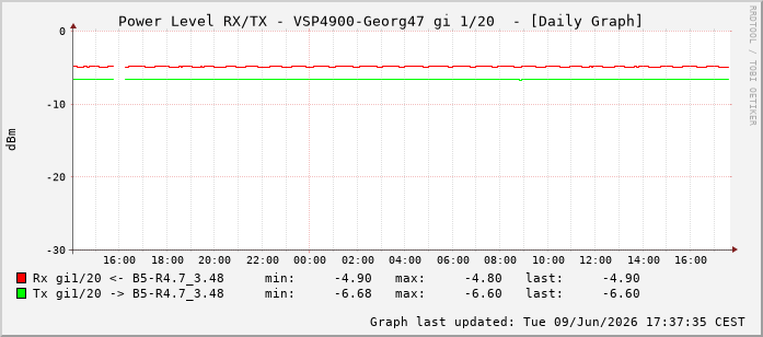 Power Level TX / RX, graf. Darstellung, VSP4900-Georg47 Int: 1/20211
