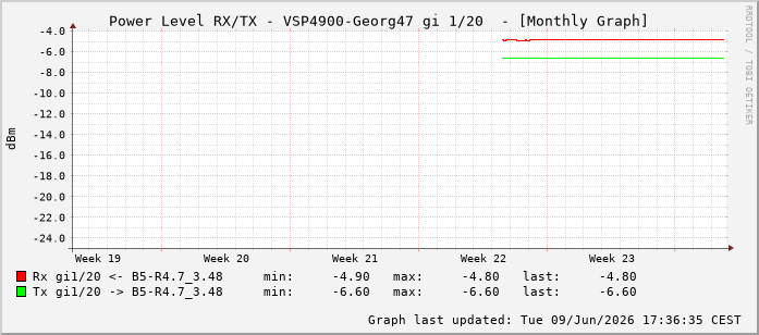 Power Level TX / RX, graf. Darstellung, VSP4900-Georg47 Int: 1/20211