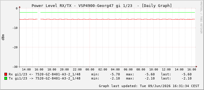 Power Level TX / RX, graf. Darstellung, VSP4900-Georg47 Int: 1/23214
