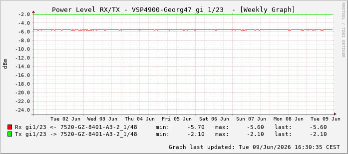 Power Level TX / RX, graf. Darstellung, VSP4900-Georg47 Int: 1/23214