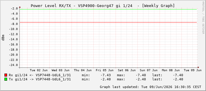 Power Level TX / RX, graf. Darstellung, VSP4900-Georg47 Int: 1/24215