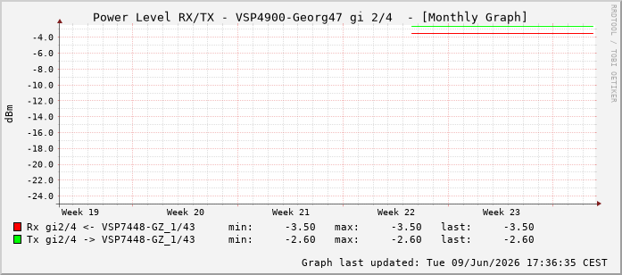 Power Level TX / RX, graf. Darstellung, VSP4900-Georg47 Int: 2/4259