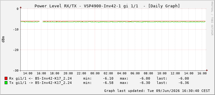 Power Level TX / RX, graf. Darstellung, VSP4900-Inv42-1 Int: 1/1192
