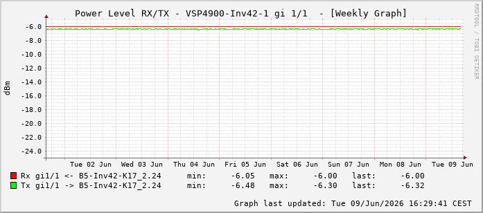 Power Level TX / RX, graf. Darstellung, VSP4900-Inv42-1 Int: 1/1192