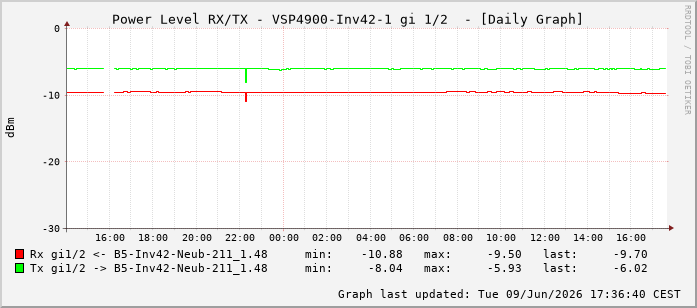 Power Level TX / RX, graf. Darstellung, VSP4900-Inv42-1 Int: 1/2193